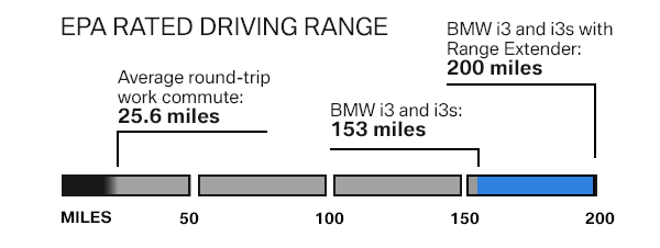 EPA Driving Range chart