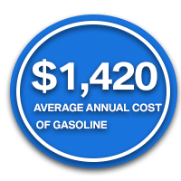 annual gas savings